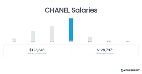 boutique facilitator chanel salary|Chanel Boutique Facilitator Hourly Pay .